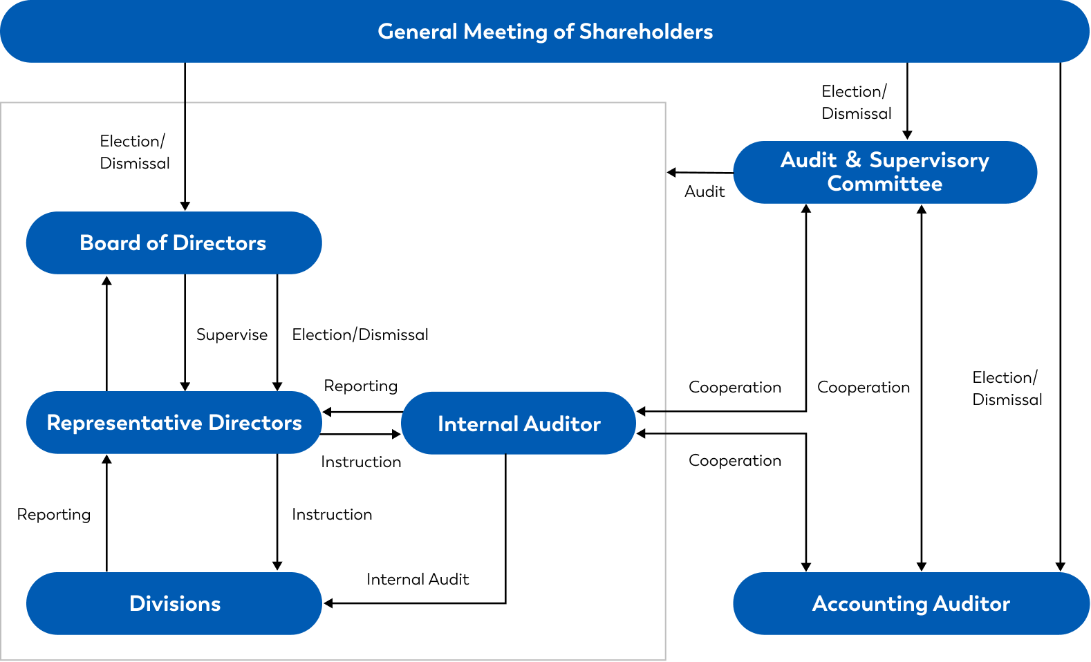 Organizational chart image