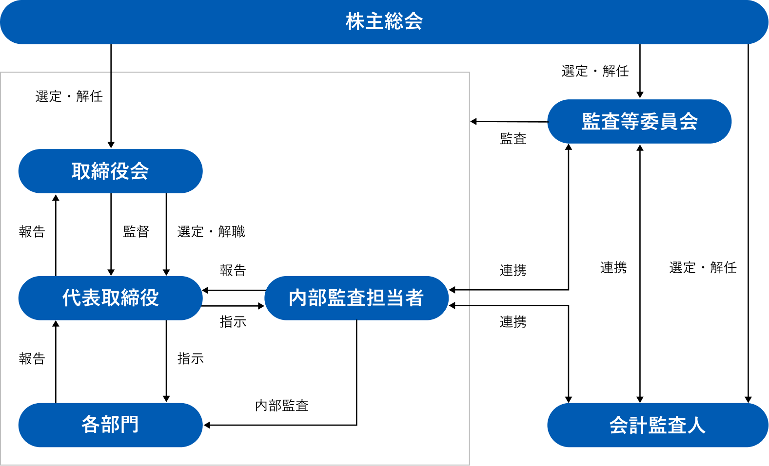 コーポレート・ガバナンス 体制図